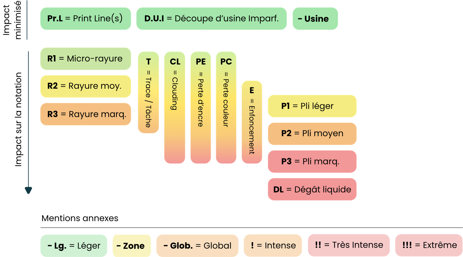 Impact des critères de notation CCC Grading